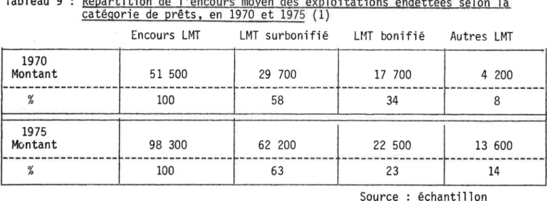 Tabl  eau  9  :