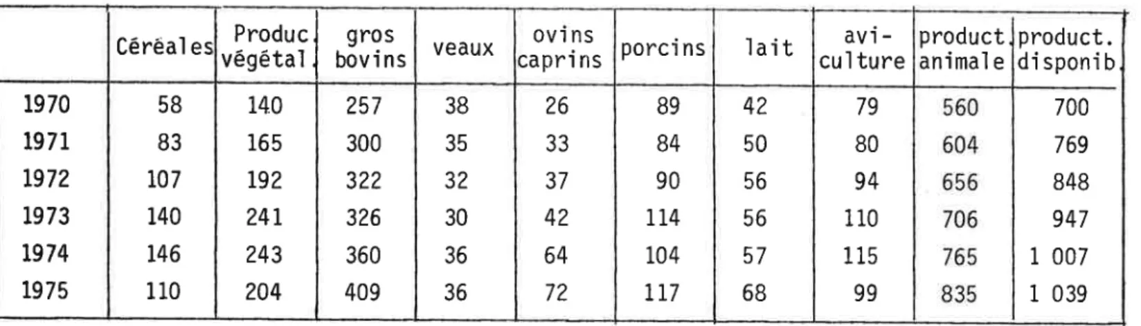 Tableau  1:  Evolution  de  .la 