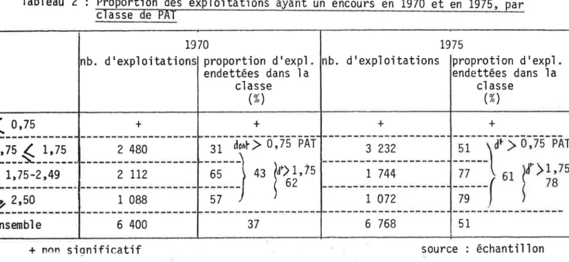 Tableau  2  :  Pro rtion  des  ex ï  oi  tations nt  un encours  en  1970  et  en  1975 ar