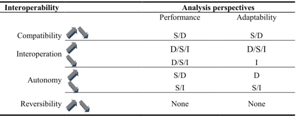 Table 1  shows how the variation in the interoperability requirements level (inducing  then  measurement  of  the  respect  of  the  requirement  by  suing  one  or  several  of  the  methods presented before) impacts the analysis perspectives of the SoS