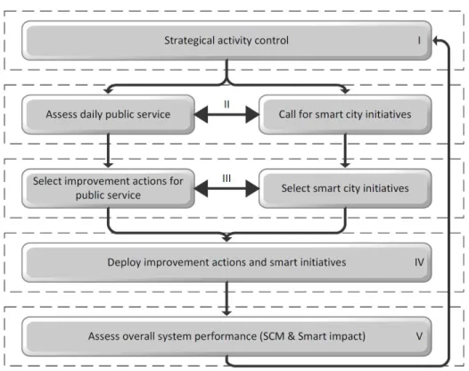 Fig. 1. Method of Implementing SCM Actions and Smart City Initiatives in Public Functions   Step I leads to several SCM problems assessed within a comprehensive study  en-compassing a consulting work based on the audits introduced in section 1: 