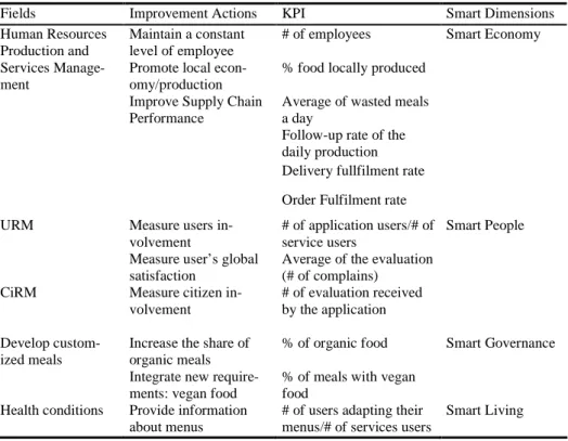 Table 1. KPI selection to improve both smart and SCM performance 