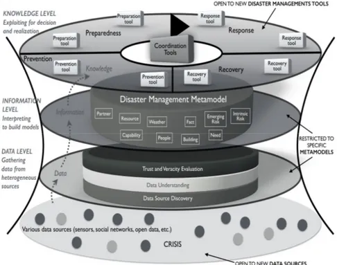 Fig. 1.  Big Picture of the Big-Data for DM framework. 