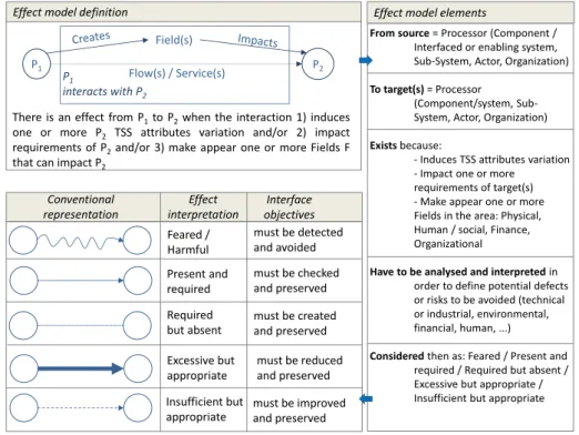 Fig. 3. Effect model principle 