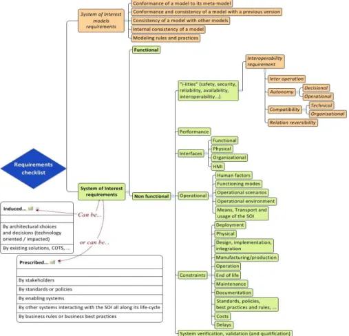 Fig. 4. Enriched requirements checklist 