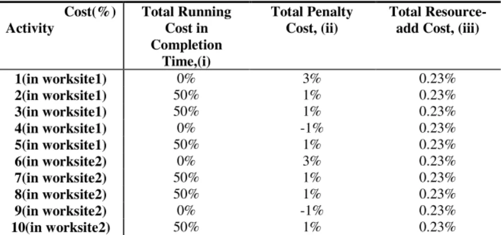 Table 2. Results of the sensitivity analysis.  Cost(%)  Activity  Total Running Cost in  Completion  Time,(i)  Total Penalty Cost, (ii)  Total Resource-add Cost, (iii) 