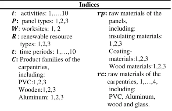 Table 1. Dimension of the indices of the model. 