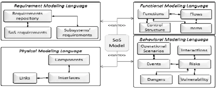 Fig. 1. Main concepts and relations modeling elements for building SoS model. 