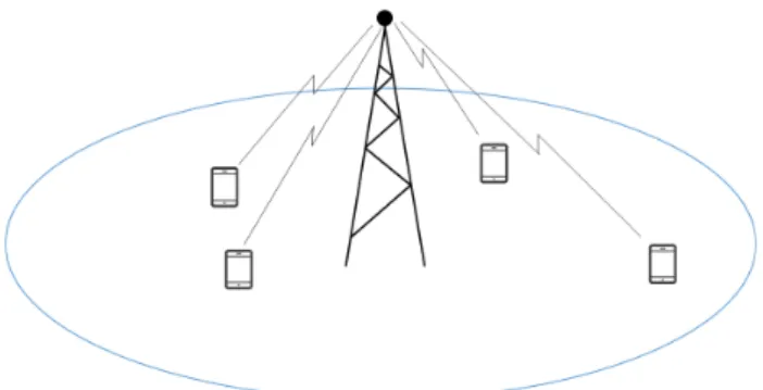 FIGURE 1. The proposed system model where a base station serves N u users.