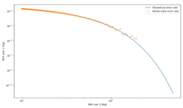 FIGURE 3. Comparison between the theoretical error probability and the Monte-Carlo BER simulation for 2 users depending on SNR of user 1.