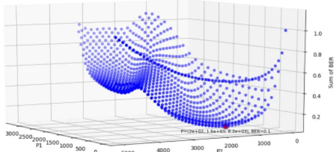 FIGURE 5. Overall bit error probability for N u = 2 users depending of the power allocation with P 1 + P 2 ≤ 10000, g σ 1