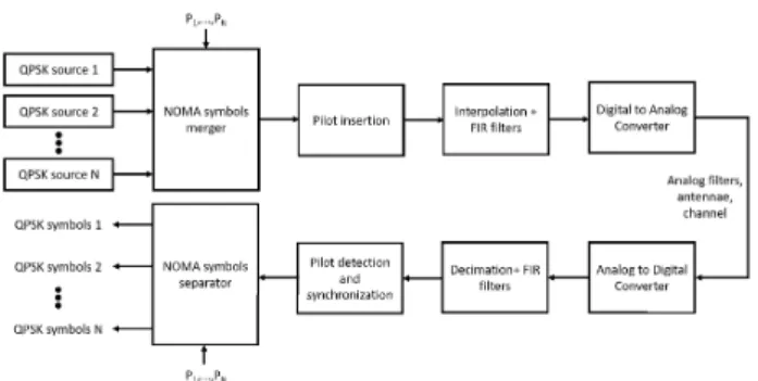 FIGURE 11. Theoretical and experimental BER for 2 users depending of the power allocation with P tot = 1, g = 1 and without adding supplementary gaussian noise.
