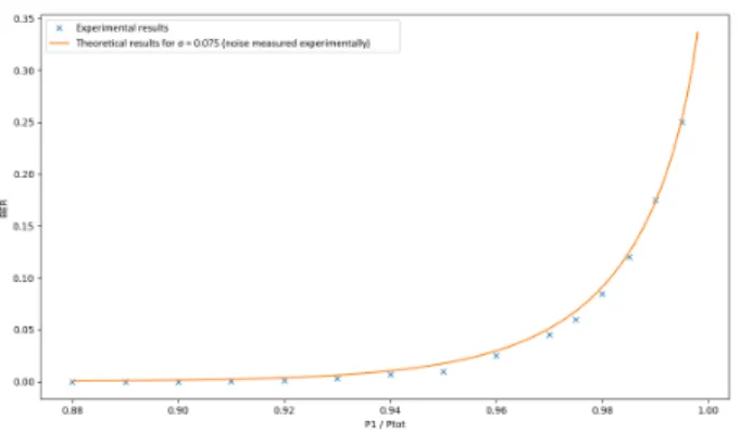 FIGURE 12. Theoretical and experimental BER for 2 users depending of the power allocation with P tot = 1, g = 1 and added gaussian noise.