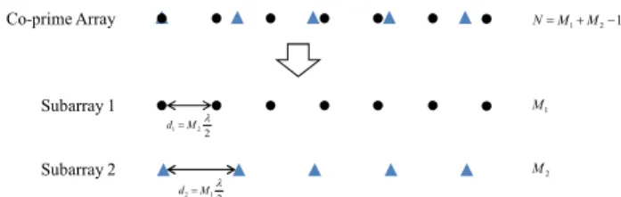 FIGURE 1. System model of a co-prime linear array.