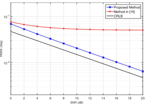 FIGURE 10. RMSE comparison versus SNR in the grating angles problem situation.