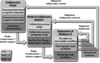 Fig. 2. MISE project overall structure including MISE 1.0, MISE 2.0 and MISE 3.0 iterations