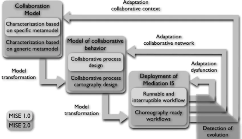 Fig. 1. MISE project overall structure including MISE 1.0 and MISE 2.0 iterations. 
