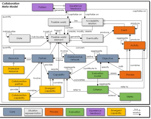 Fig. 2. Collaboration metamodel