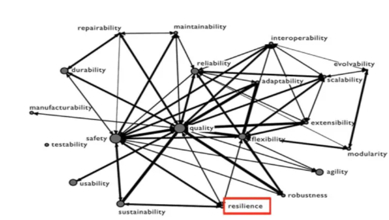 Fig. 1. Correlation network of “-ilities”  [2]