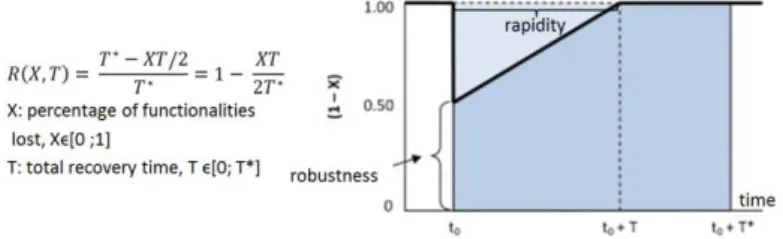 Fig. 4. The predicted resilience triangle as a proportion of T* [16] 