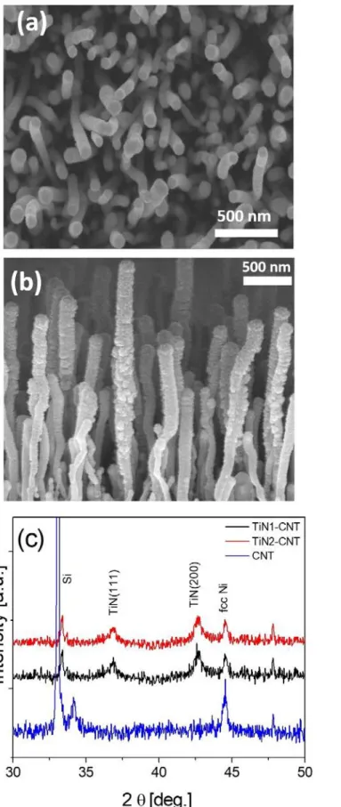 Fig. 1  Vertically aligned CNT array coated with a 100-nm TiN film used as electrode: (a, b)  SEM microstructures revealing surface and cross-section growth morphologies, and (c) X-ray  diffraction patterns of the two samples and CNT without TiN deposit
