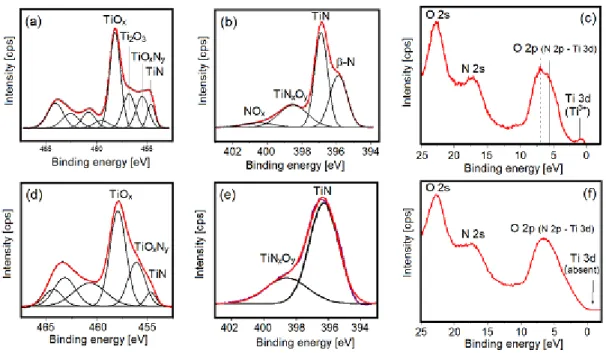 Fig. 2  XPS spectra of the two different TiN coated CNT electrodes: For TiN1-CNT  electrode,  high resolution, deconvoluted  spectra for the  (a)  Ti  2p  band, (b)  N 1s band high  resolution spectrum, and (c) XPS valence band  are shown