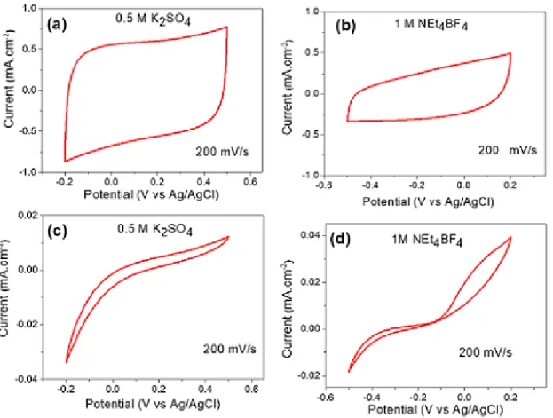 Fig. 3  Cyclic voltamograms of TiN/CNT-A electrode in (a) 0.5 M K 2 SO 4  aqueous electrolyte  solution  and  (b) in 1 M Net 4 BF 4   organic electrolyte at a scan rate of 200  mV.s -1 