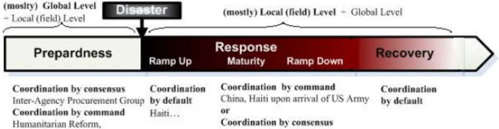 Fig. 1. Disaster phases and collaboration modes (Inspired by [5] and [3]) 