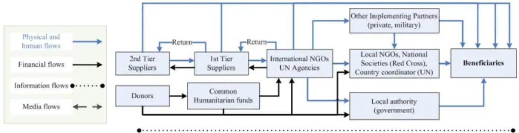 Fig. 2. Stakeholders involved in global relief efforts  