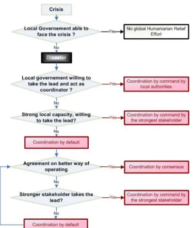 Fig. 3. Choice of local level collaboration modes during the response phase 