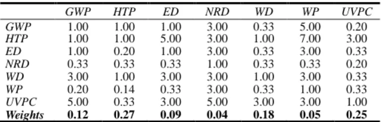 Table 1. Indicators definitions  