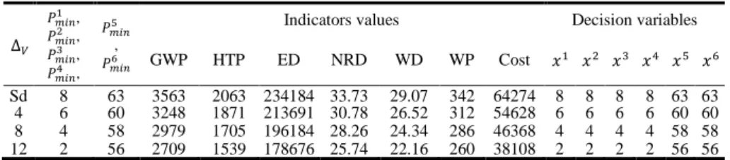 Table 4. Production volumes variance impact on indicators (∑                     ) 