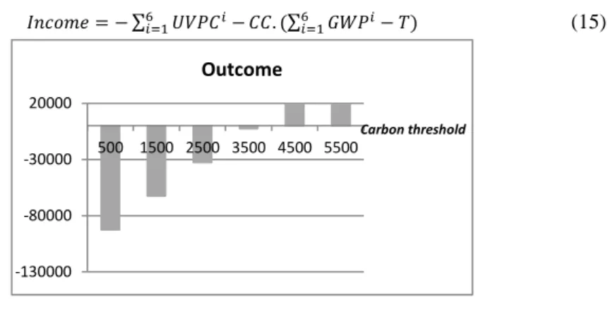 Fig. 1. Carbon threshold impact on income 