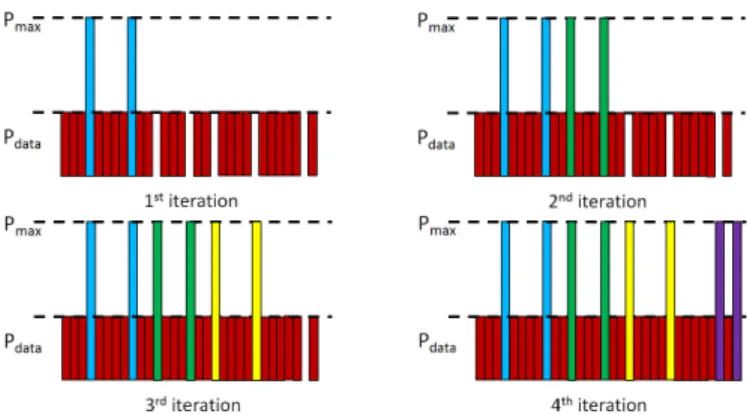 Fig. 10. Iterative power allocation of the PRTs with GICMP in the frequency domain.