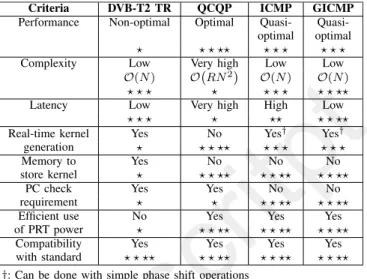 Fig. 17. MER with TTPC, QCQP, GICMP, S = 100, G = 8 for DVB-T2 with 64 QAM in 32K mode with Rapp model HPA, p = 10 for different λ values.