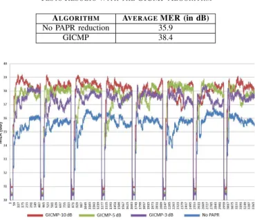 Fig. 20. MER vs time measurements without PAPR reduction and with the GICMP algorithm with Class AB test amplifier at output power 400 W.