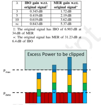 Fig. 5. MER with QCQP for DVB-T2 with 64 QAM in 2K mode with Rapp model HPA, p = 10.
