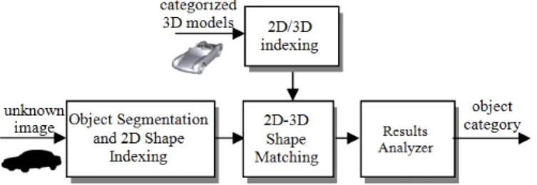 Figure 5. presents an overview of the 2D shape recognition  framework.  