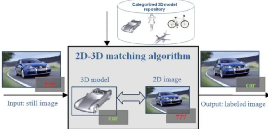 Figure 1. 2D categorization using 3D labeled models.  