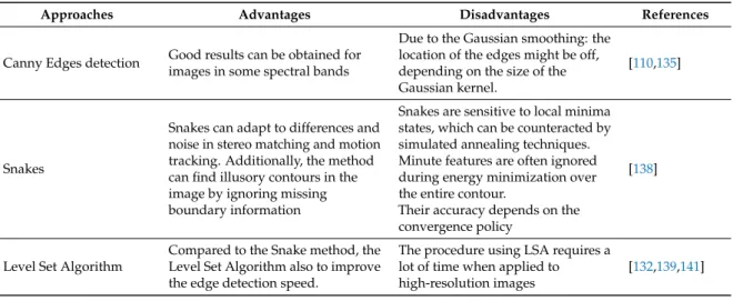 Table 7. Summary of edge detection approaches.