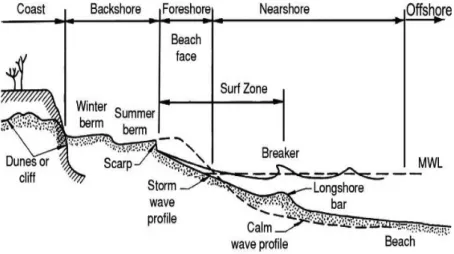 Figure 1. Schematic typical beach profile, terminology and zonation [10]. 