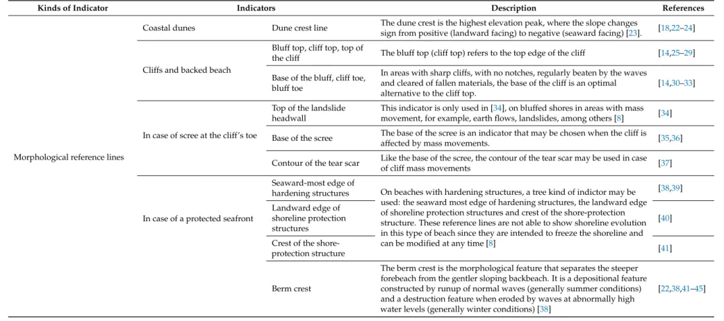 Table 2. Summary of shoreline indicators (adapted from [8,9] continued).