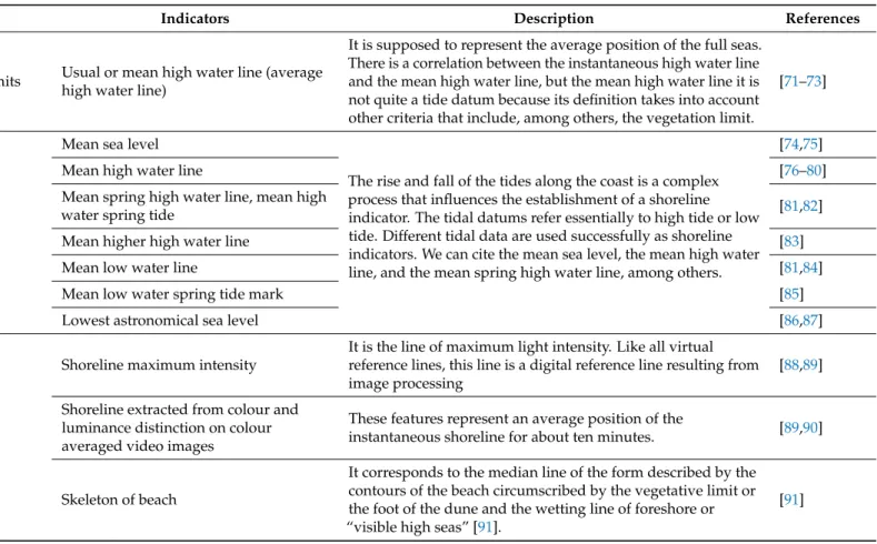 Table 4. Summary of shoreline indicators (adapted from [8,9] continued).