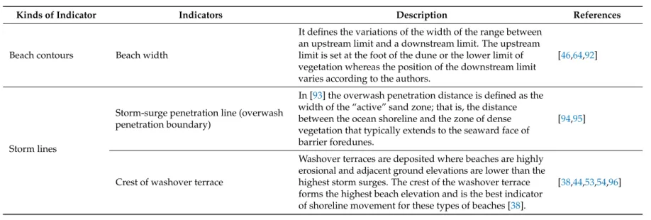 Table 5. Summary of shoreline indicators (adapted from [8,9] end).