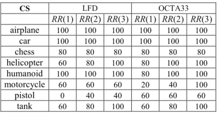 TABLE III.   V IDEO  O BJECTS  R ECOGNITION  R ATE