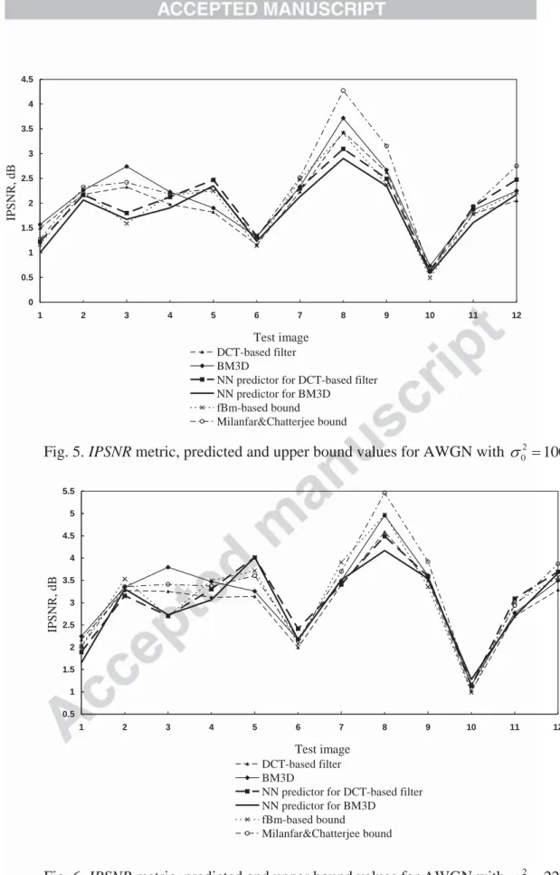 Fig. 5. IPSNR metric, predicted and upper bound values for AWGN with  V 0 2 100 .    