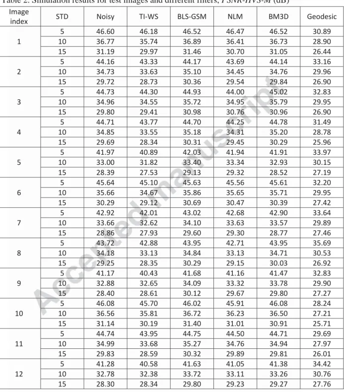 Table 2. Simulation results for test images and different filters, PSNR-HVS-M (dB)   Image 