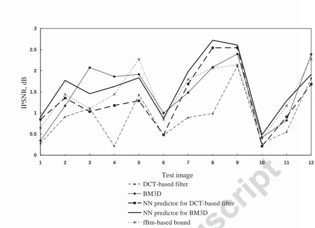 Fig. 12. IPSNR metric, predicted and fBm-based upper bound values for spatially correlated noise  with  V 0 2 225 