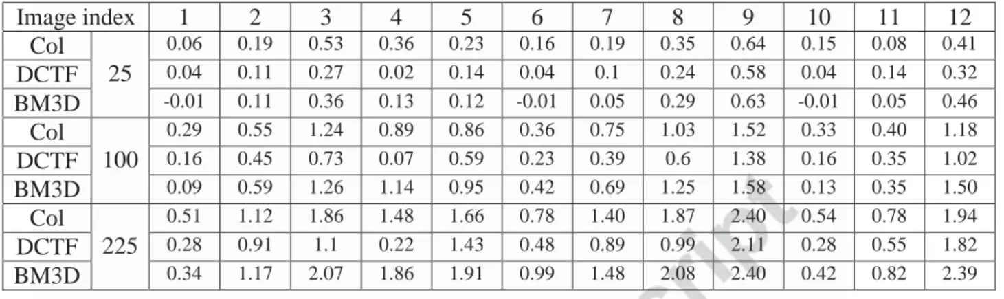 Table 3. IPSNR for BM3D, DCT-based and Colom’s filter with optimal parameters, for three  variance levels 25, 100 and 225 