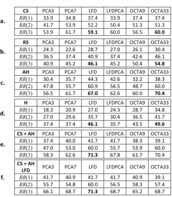 TABLE I.   R ECOGNITION  R ATE FOR THE  MPEG-7 D ATABASE